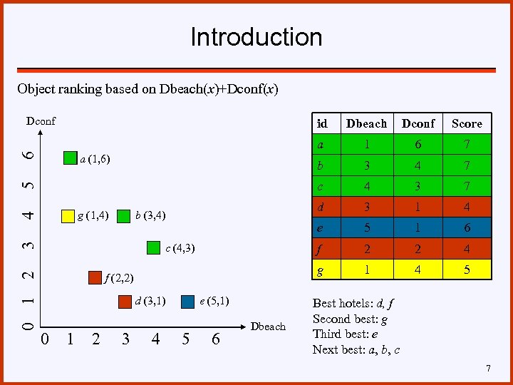 Introduction Object ranking based on Dbeach(x)+Dconf(x) Dconf 5 4 3 2 1 0 0