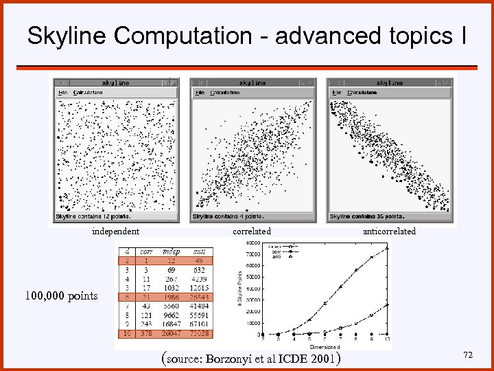 Skyline Computation - advanced topics I independent correlated anticorrelated 100, 000 points (source: Borzonyi