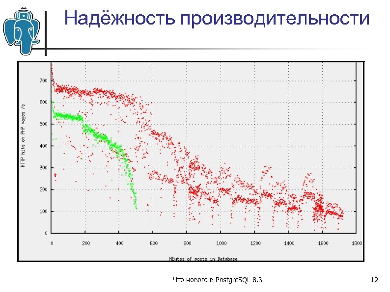Надёжность производительности Что нового в Postgre. SQL 8. 3 12 