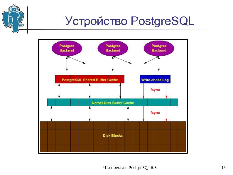 Устройство Postgre. SQL Что нового в Postgre. SQL 8. 3 14 