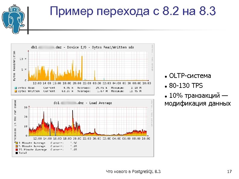 Пример перехода с 8. 2 на 8. 3 OLTP-система 80 -130 TPS 10% транзакций