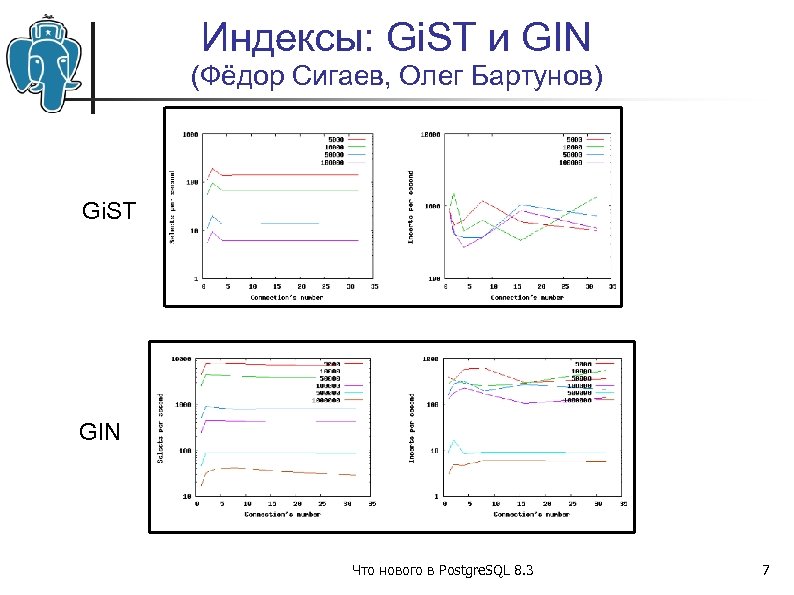 Индексы: Gi. ST и GIN (Фёдор Сигаев, Олег Бартунов) Gi. ST GIN Что нового