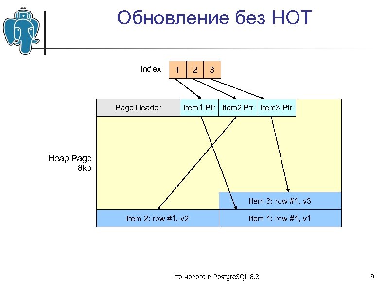 Обновление без HOT Index Page Header 1 2 3 Item 1 Ptr Item 2