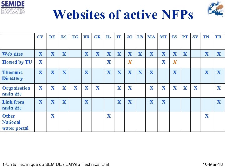 Websites of active NFPs CY DZ ES Web sites X X X Hosted by
