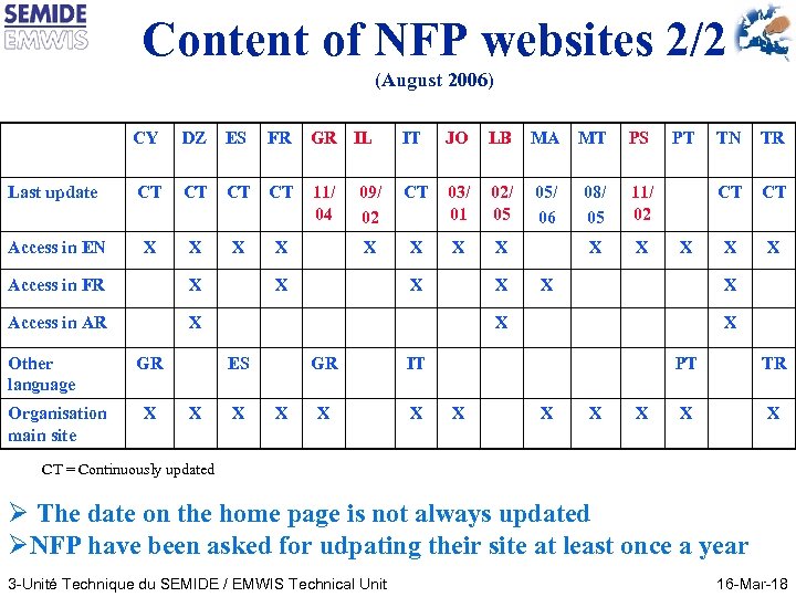 Content of NFP websites 2/2 (August 2006) CY DZ ES FR GR IL IT