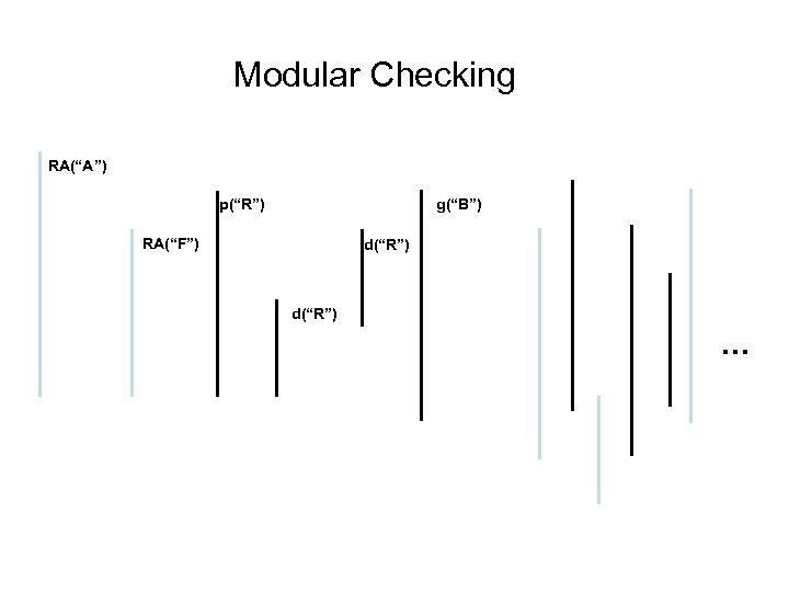Modular Checking RA(“A”) g(“B”) p(“R”) RA(“F”) d(“R”) … 