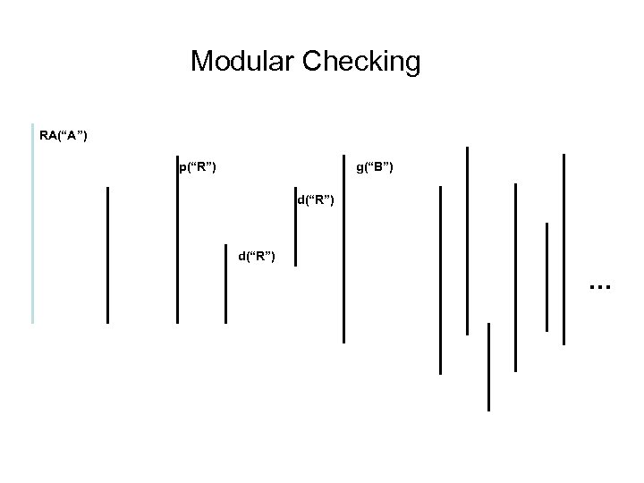 Modular Checking RA(“A”) g(“B”) p(“R”) d(“R”) … 