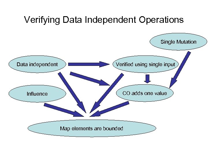 Verifying Data Independent Operations Single Mutation Data independent Verified usingle input Influence CO adds
