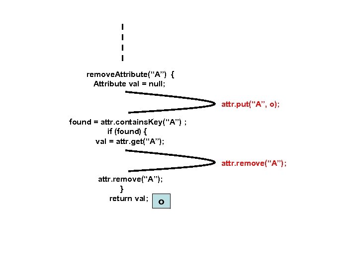 remove. Attribute(“A”) { Attribute val = null; attr. put(“A”, o); found = attr. contains.