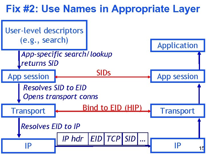 Fix #2: Use Names in Appropriate Layer User-level descriptors (e. g. , search) App-specific