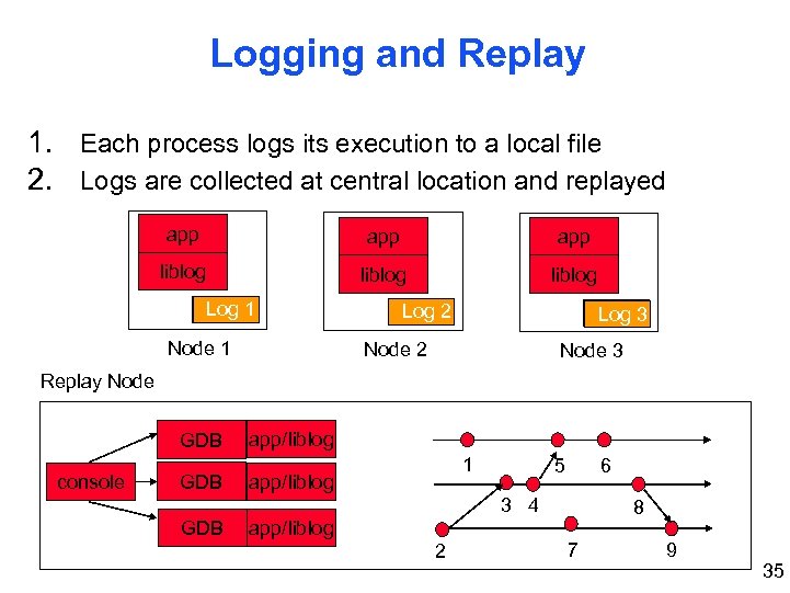 Logging and Replay 1. Each process logs its execution to a local file 2.