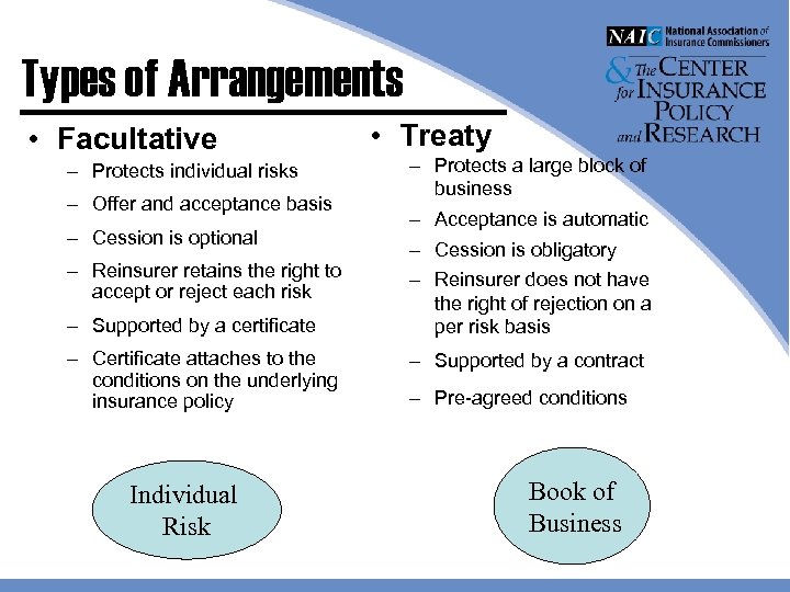 Types of Arrangements • Facultative – Protects individual risks – Offer and acceptance basis