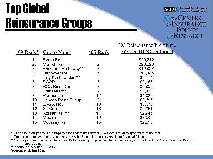 Top Global Reinsurance Groups ‘ 09 Rank* Group Name 1. 2. 3. 4. 5.