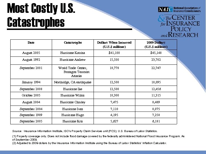 Most Costly U. S. Catastrophes Date Catastrophe Dollars When Incurred (U. S. $ millions)