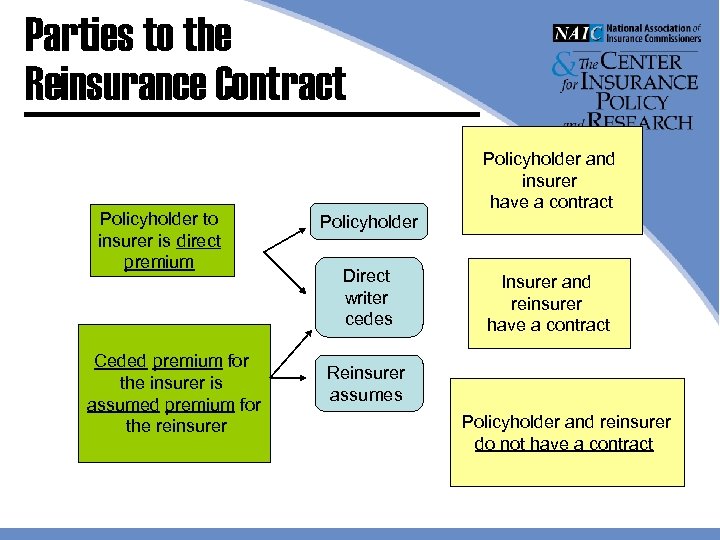 Parties to the Reinsurance Contract Policyholder to insurer is direct premium Ceded premium for