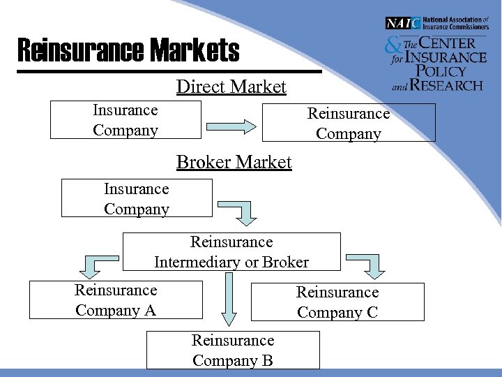 Reinsurance Markets Direct Market Insurance Company Reinsurance Company Broker Market Insurance Company Reinsurance Intermediary