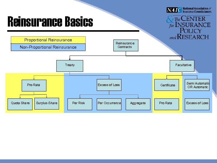 Reinsurance Basics Proportional Reinsurance Non-Proportional Reinsurance Contracts Treaty Pro Rata Quota Share Surplus Share