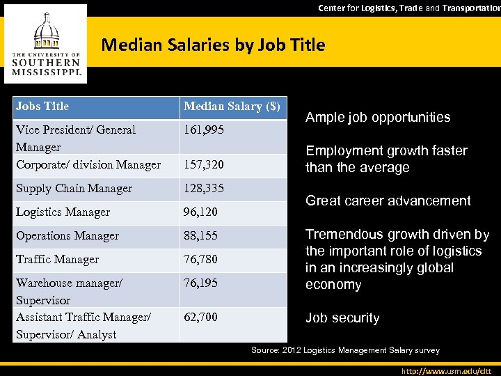 Center for Logistics, Trade and Transportation Median Salaries by Job Title Jobs Title Median