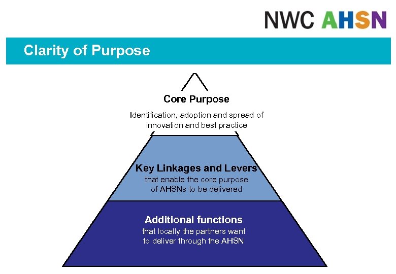 Clarity of Purpose Core Purpose Identification, adoption and spread of innovation and best practice