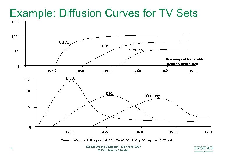 Example: Diffusion Curves for TV Sets 150 100 U. S. A. U. K. 50