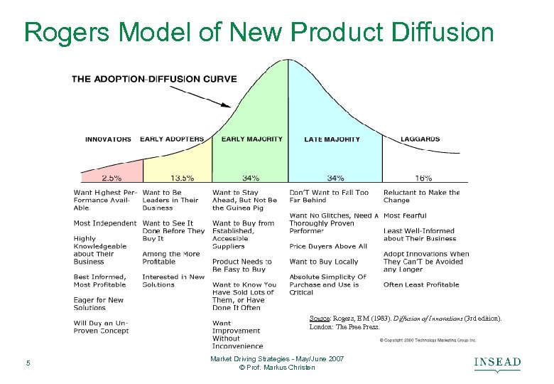 Rogers Model of New Product Diffusion Source: Rogers, E M (1983). Diffusion of Innovations