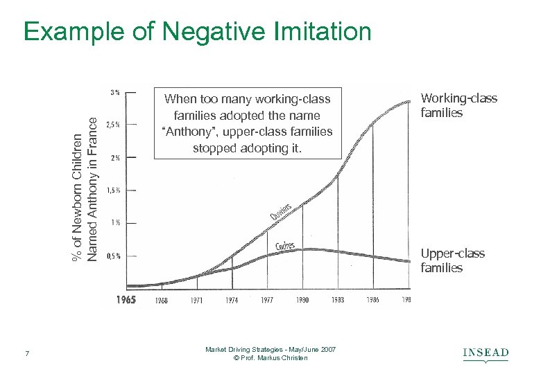 % of Newborn Children Named Anthony in France Example of Negative Imitation 7 When