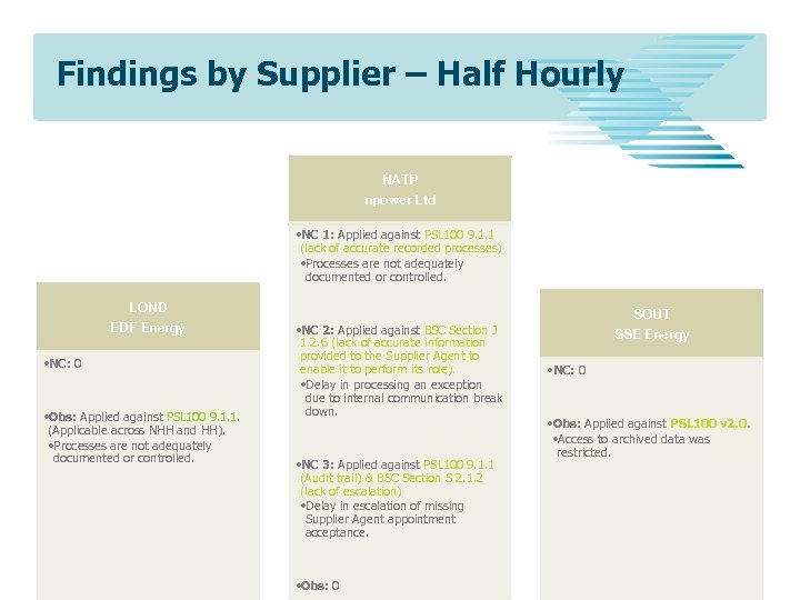 Findings by Supplier – Half Hourly NATP npower Ltd • NC 1: Applied against