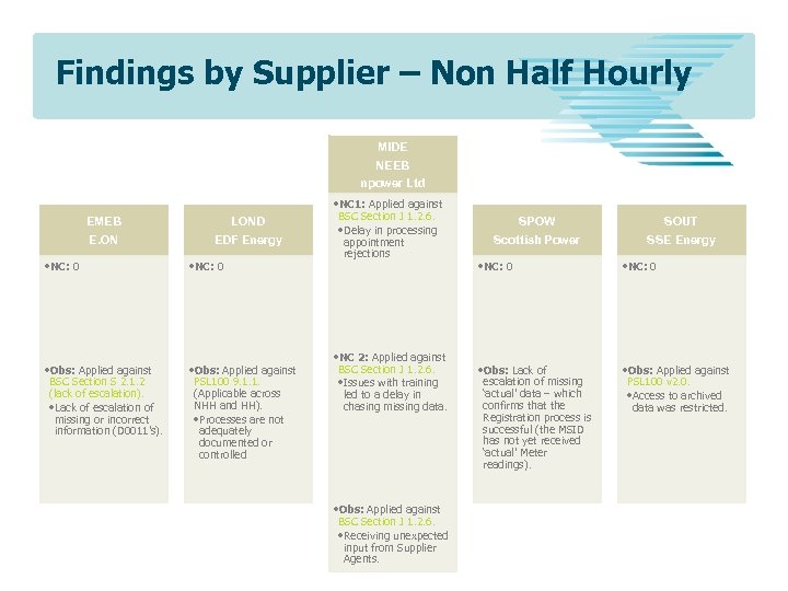 Findings by Supplier – Non Half Hourly MIDE NEEB npower Ltd EMEB E. ON