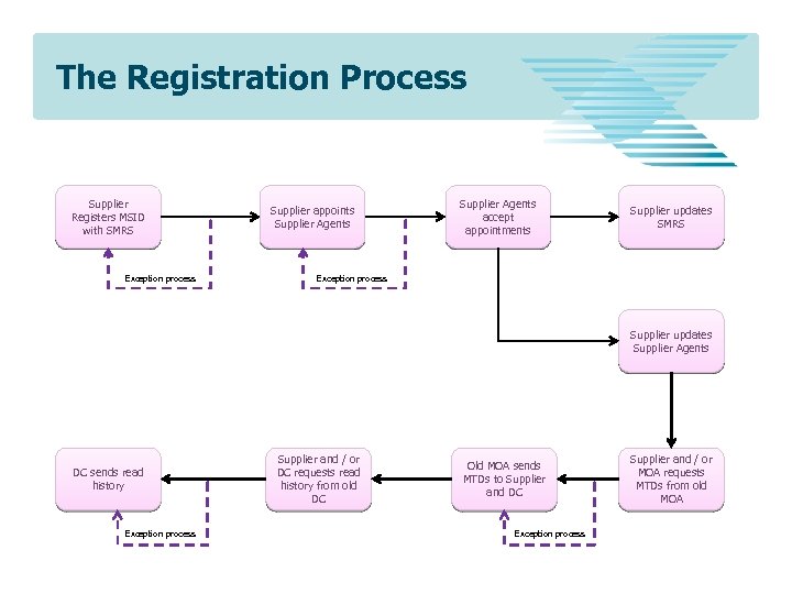 The Registration Process Supplier Registers MSID with SMRS Exception process Supplier appoints Supplier Agents