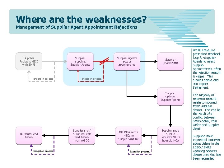 Where are the weaknesses? Management of Supplier Agent Appointment Rejections Supplier Registers MSID with