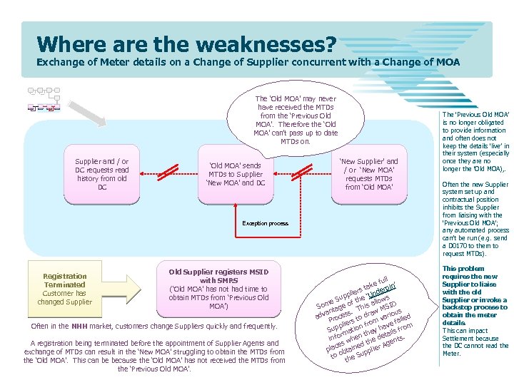 Where are the weaknesses? Exchange of Meter details on a Change of Supplier concurrent