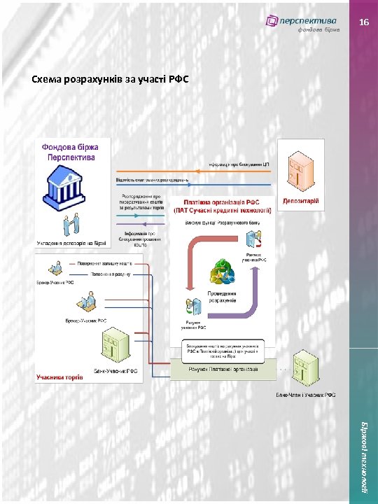 фондова біржа 16 Схема розрахунків за участі РФС Біржові технології 