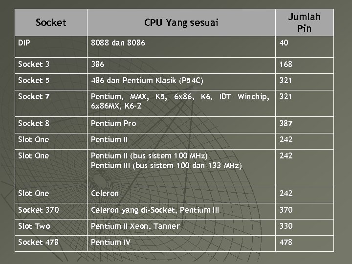 Socket CPU Yang sesuai Jumlah Pin DIP 8088 dan 8086 40 Socket 3 386