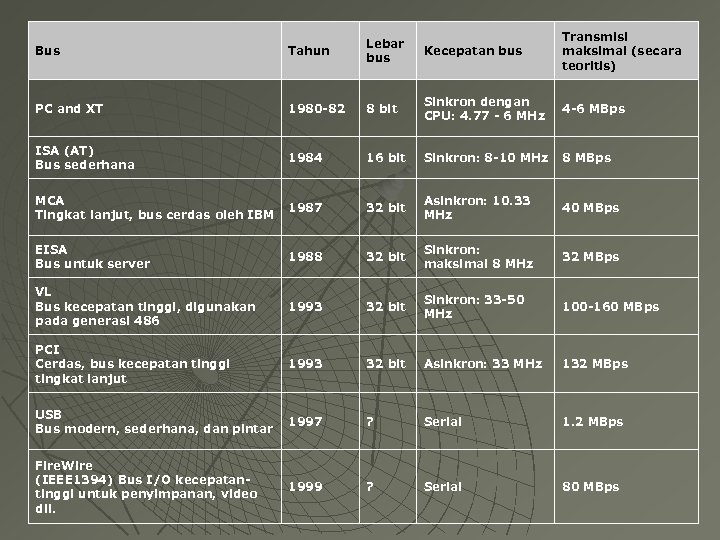 Bus Tahun Lebar bus Kecepatan bus Transmisi maksimal (secara teoritis) PC and XT 1980