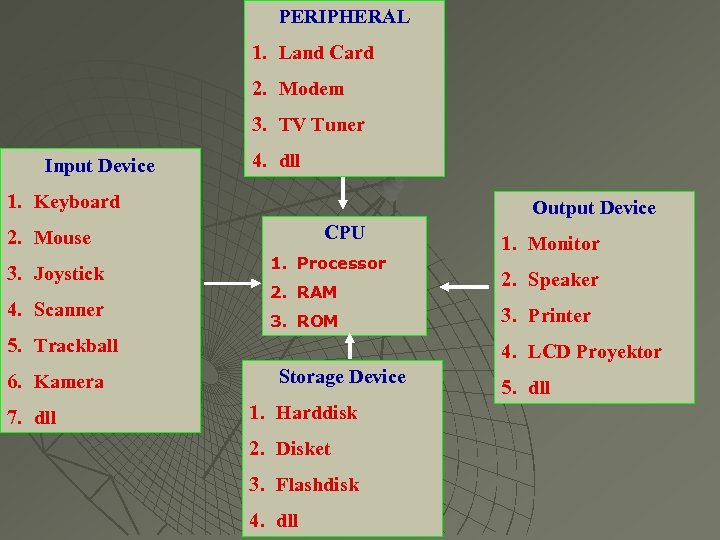 PERIPHERAL 1. Land Card 2. Modem 3. TV Tuner Input Device 4. dll 1.