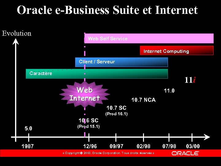Oracle e-Business Suite et Internet Evolution Web Self Service Internet Computing Client / Serveur