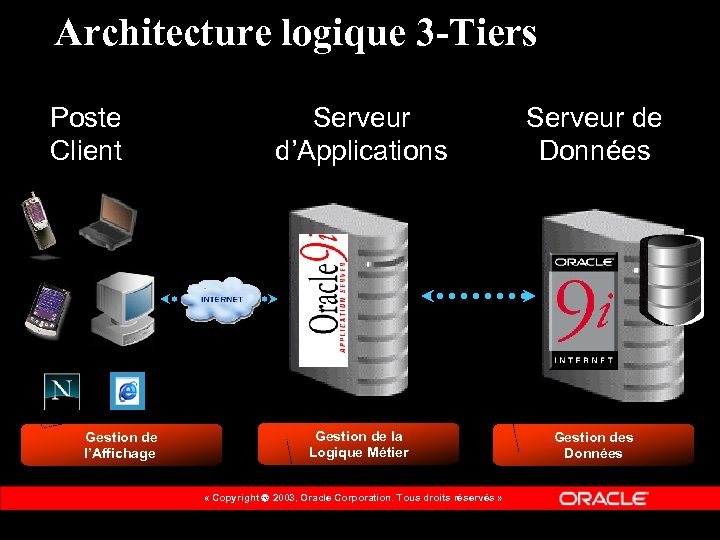Architecture logique 3 -Tiers Poste Client Gestion de l’Affichage Serveur d’Applications Serveur de Données
