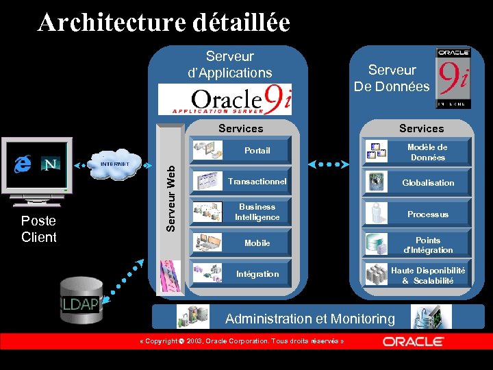 Architecture détaillée Serveur d’Applications Serveur De Données Services Poste Client Modèle de Données Transactionnel