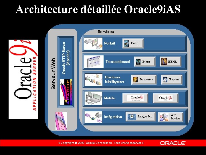 Architecture détaillée Oracle 9 i. AS Oracle HTTP Server (Apache) Serveur Web Services Portail