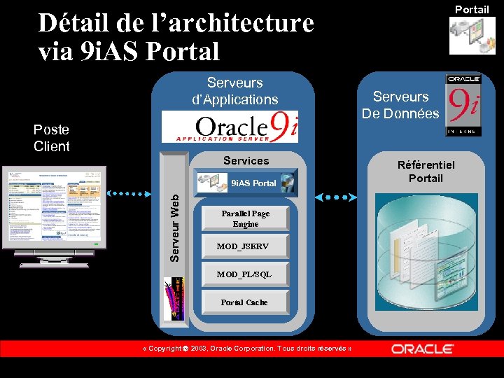 Portail Détail de l’architecture via 9 i. AS Portal Serveurs d’Applications Serveurs De Données
