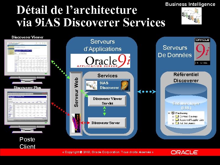 Business Intelligence Détail de l’architecture via 9 i. AS Discoverer Services Discoverer Viewer Serveur