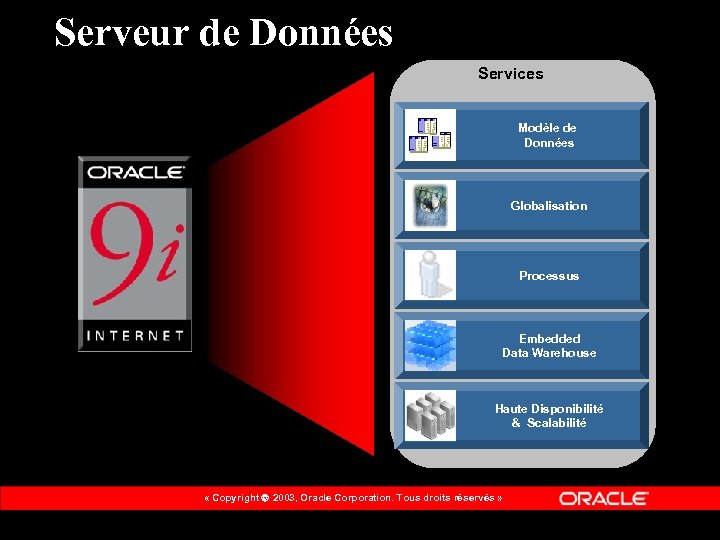 Serveur de Données Services Modèle de Données Globalisation Processus Embedded Data Warehouse Haute Disponibilité