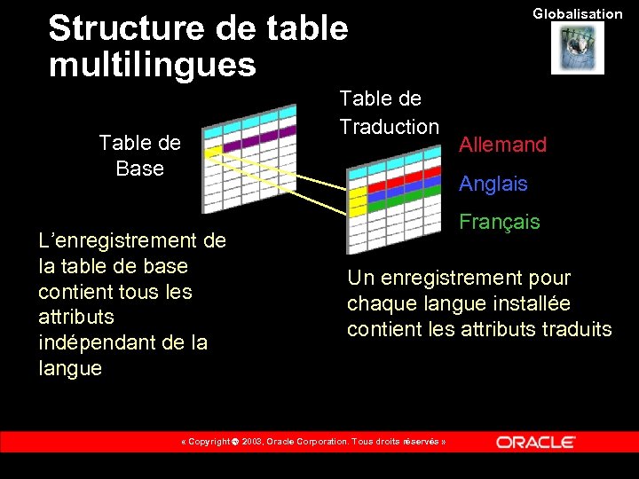 Globalisation Structure de table multilingues Table de Base L’enregistrement de la table de base