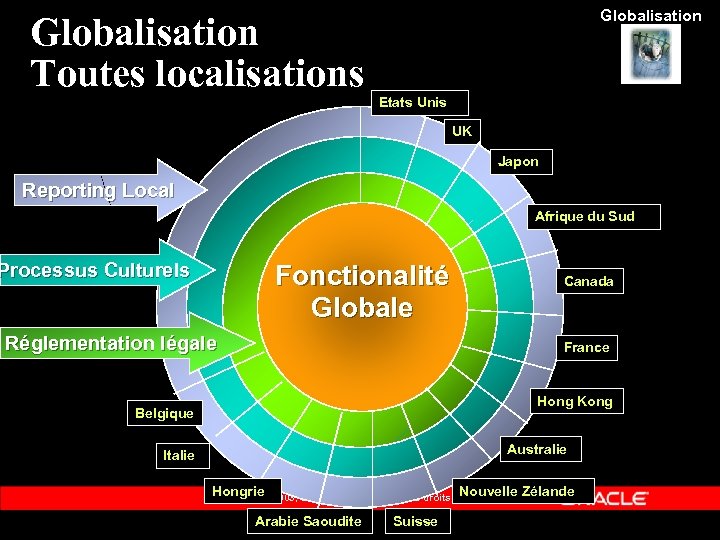 Globalisation Toutes localisations Etats Unis UK Japon Reporting Local Afrique du Sud Processus Culturels