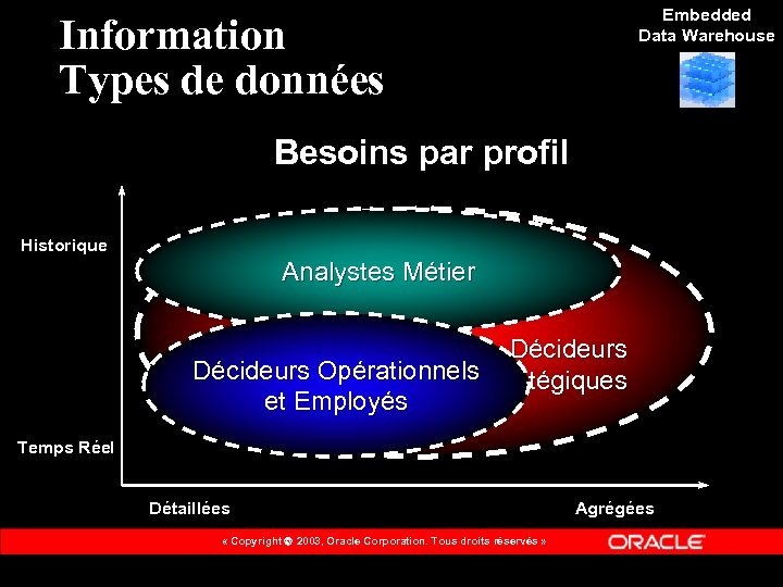 Embedded Data Warehouse Information Types de données Besoins par profil Historique Analystes Métier Décideurs