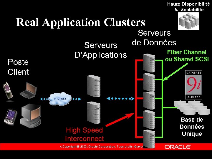Haute Disponibilité & Scalabilité Real Application Clusters Poste Client Serveurs D’Applications Serveurs de Données