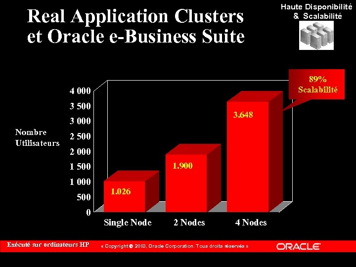 Real Application Clusters et Oracle e-Business Suite 89% Scalabilité 4 000 3 500 3.