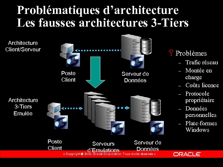Problématiques d’architecture Les fausses architectures 3 -Tiers Architecture Client/Serveur Ÿ Problèmes – Poste Client