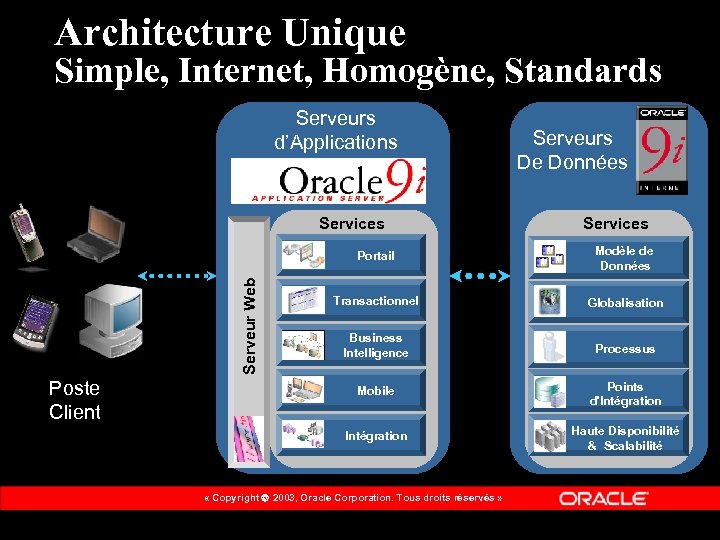 Architecture Unique Simple, Internet, Homogène, Standards Serveurs d’Applications Services Serveurs De Données Services Poste