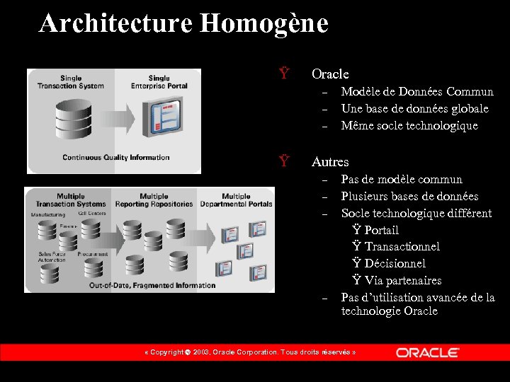 Architecture Homogène Ÿ Oracle – – – Ÿ Modèle de Données Commun Une base